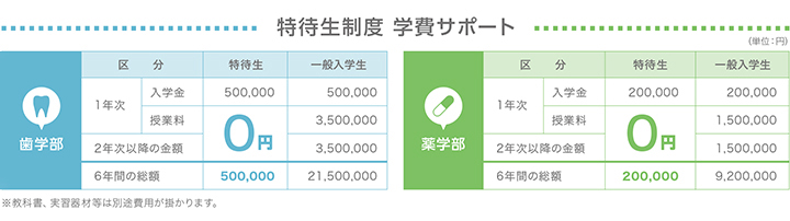 奥羽大学(歯学部・薬学部)
医療人を目指す若者を応援したい!奥羽大学は最大6年間の学費をフルサポートします。
特待生選抜入試 受験者中「歯学部」約4.8人に1人、「薬学部」約5.6人が特待生として入学しています。