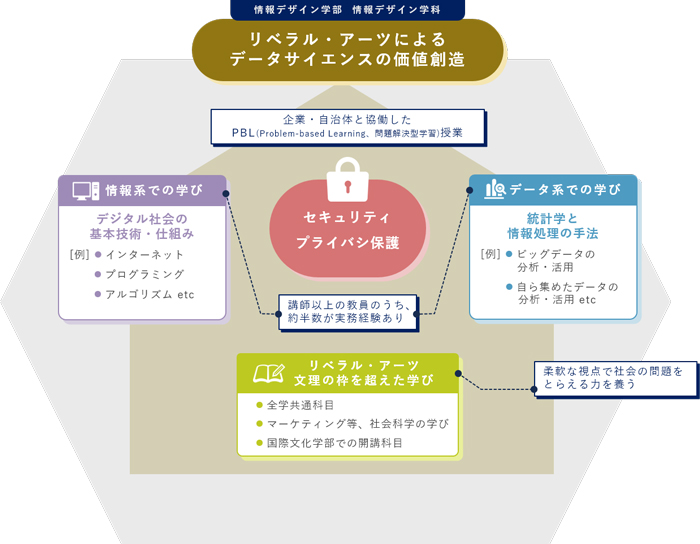 次世代デジタル社会をしなやかに切り拓き、主体的に提案する「情報デザイン学部・情報デザイン学科」