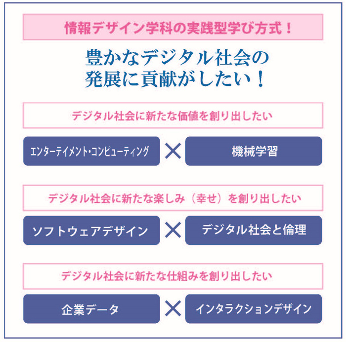 情報デザイン学科で身に付く３つの特徴