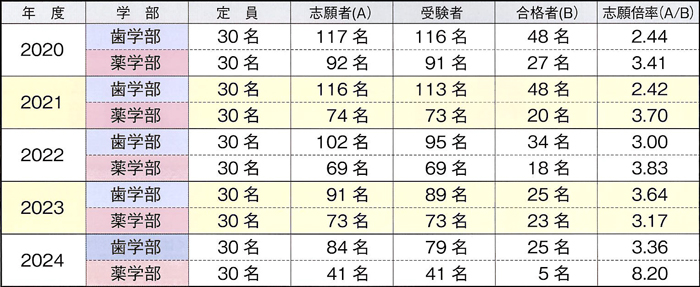 奥羽大学（歯学部・薬学部）